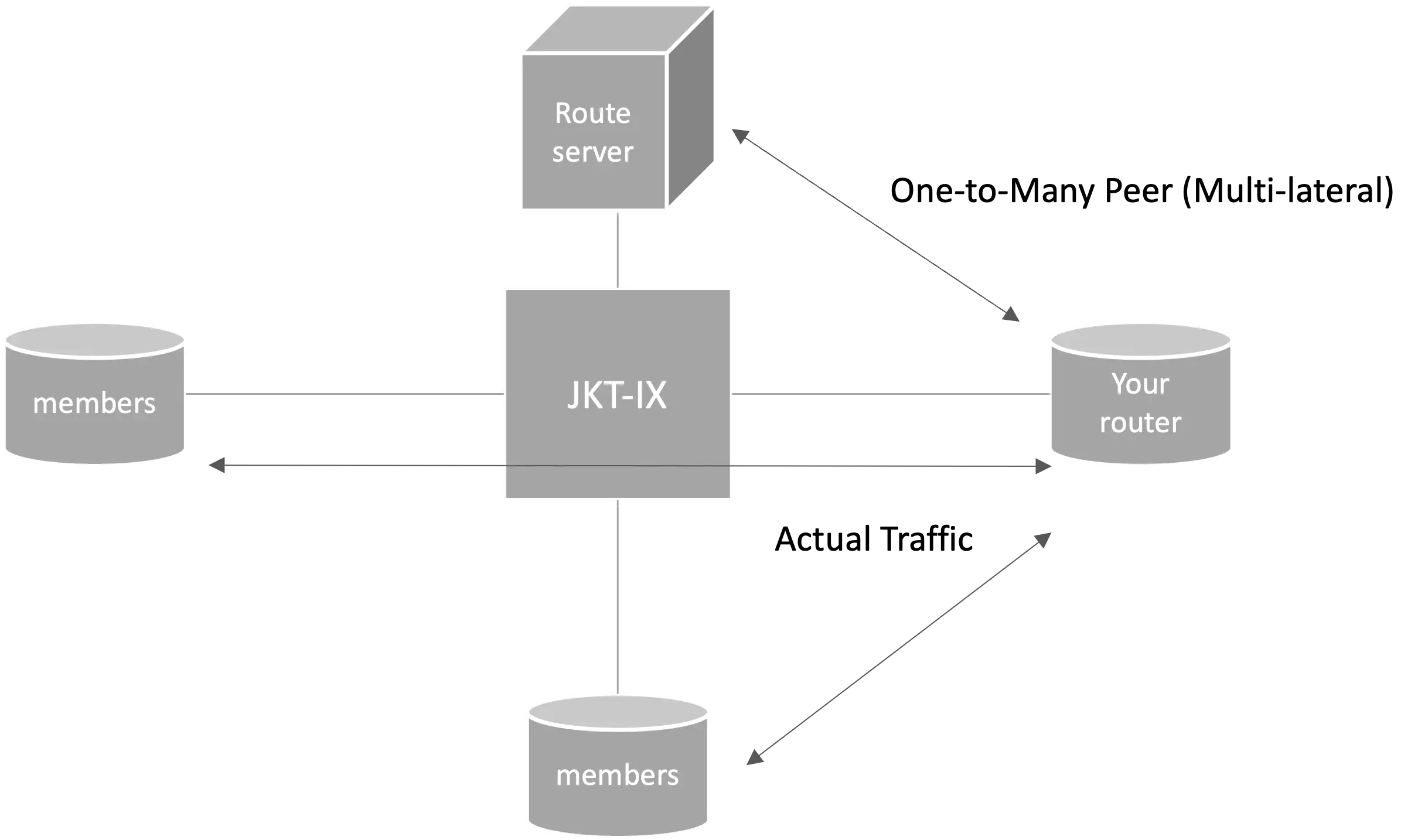 Peering Multilateral Peering Multilateral